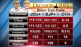 Overall 56.8 per cent voting in Bihar polls, highest ever in the state: EC